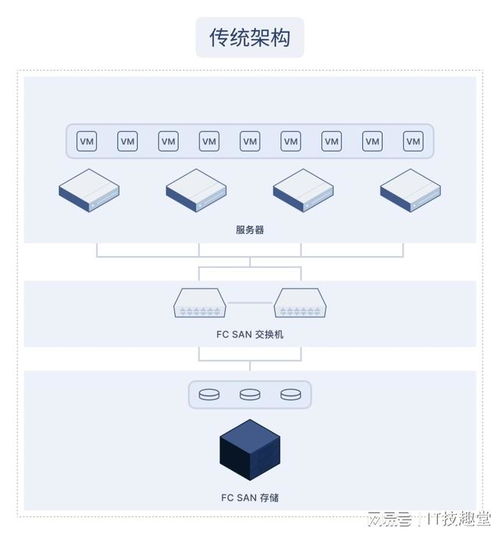 超融合 讓復雜技術變簡單，小白也能輕松掌握