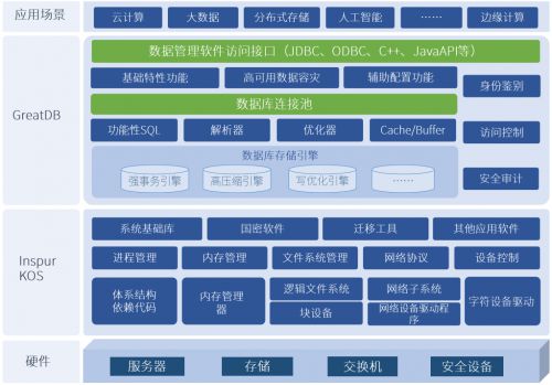 浪潮信息自研服務器操作系統與萬里安全數據庫軟件實現完美兼容，共筑自主可控基石